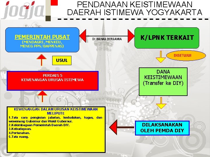 PENDANAAN KEISTIMEWAAN DAERAH ISTIMEWA YOGYAKARTA PEMERINTAH PUSAT (MENDAGRI, MENKEU, MENEG PPN/BAPPENAS) DI BAHAS BERSAMA