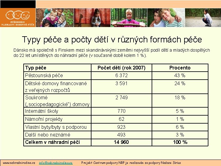 Typy péče a počty dětí v různých formách péče Dánsko má společně s Finskem