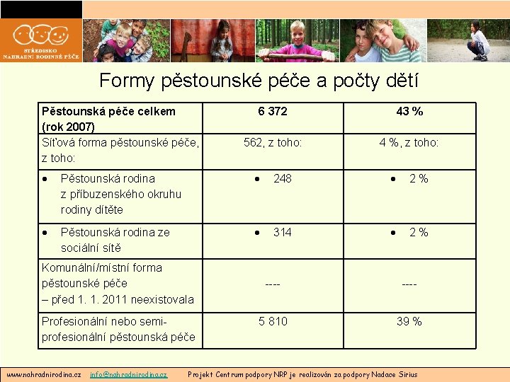 Formy pěstounské péče a počty dětí Pěstounská péče celkem (rok 2007) Síťová forma pěstounské