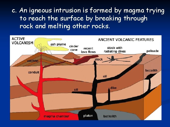 c. An igneous intrusion is formed by magma trying to reach the surface by