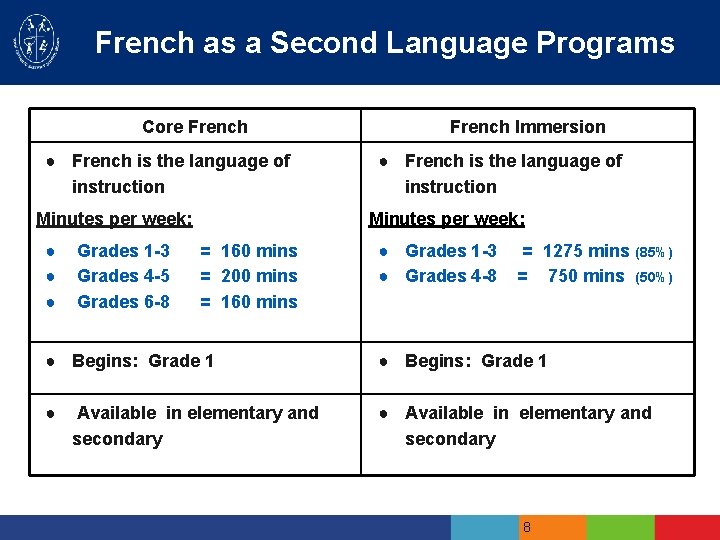 French as a Second Language Programs Core French ● French is the language of