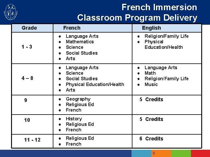 French Immersion Classroom Program Delivery Grade French English 1 -3 ● ● ● Language