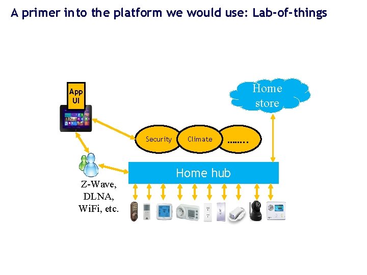 A primer into the platform we would use: Lab-of-things Home store App UI Security