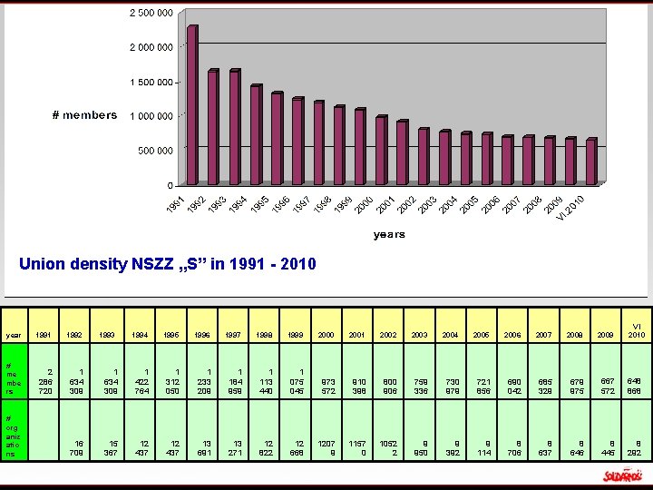 Union density NSZZ „S” in 1991 - 2010 year 1991 1992 # me mbe