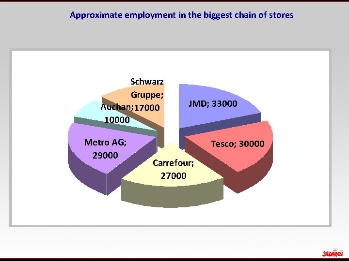 Approximate employment in the biggest chain of stores 