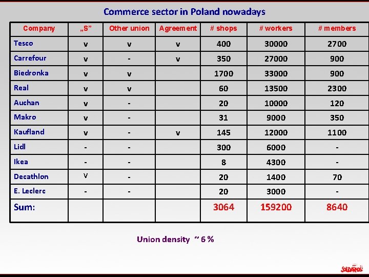 Commerce sector in Poland nowadays Company „S” Other union Agreement # shops # workers