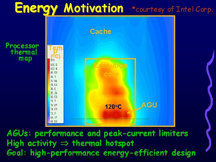 Energy Motivation *courtesy of Intel Corp. Cache Processor thermal map Tem p (o. C)