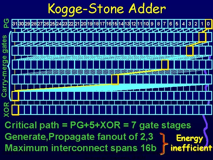 XOR Carry-merge gates PG Kogge-Stone Adder 31 30 29 28 27 26 25 24
