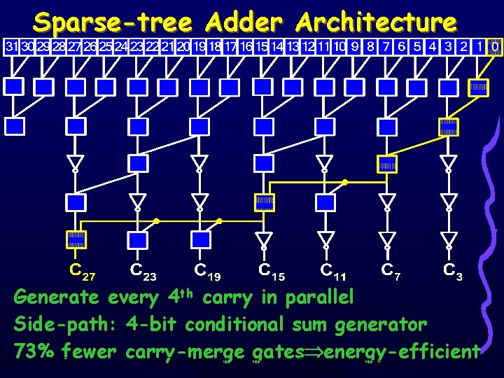 Sparse-tree Adder Architecture Generate every 4 th carry in parallel Side-path: 4 -bit conditional