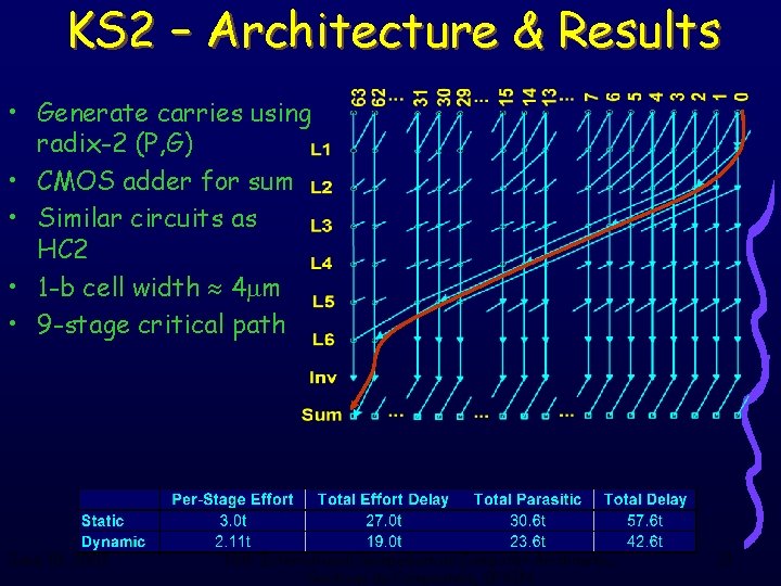 KS 2 – Architecture & Results • Generate carries using radix-2 (P, G) •