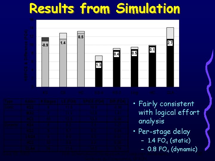 Results from Simulation • Fairly consistent with logical effort analysis • Per-stage delay June