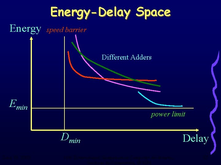 Energy-Delay Space Energy speed barrier Different Adders Emin power limit Dmin June 18, 2003