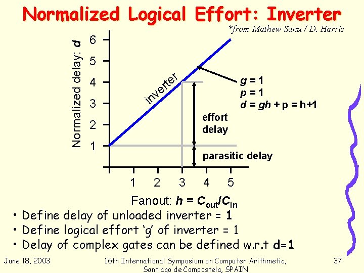 Normalized delay: d Normalized Logical Effort: Inverter *from Mathew Sanu / D. Harris 6