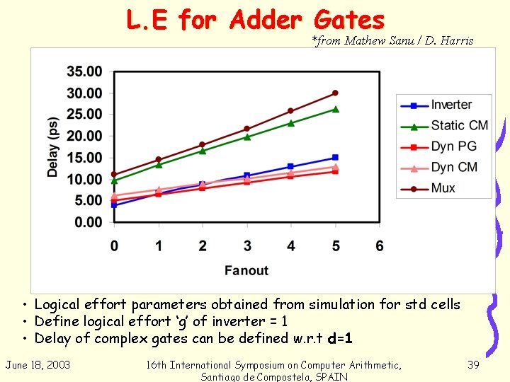 L. E for Adder Gates *from Mathew Sanu / D. Harris • Logical effort