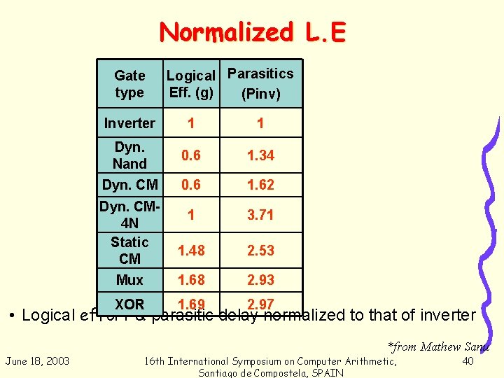 Normalized L. E Gate type Logical Parasitics Eff. (g) (Pinv) Inverter 1 1 Dyn.