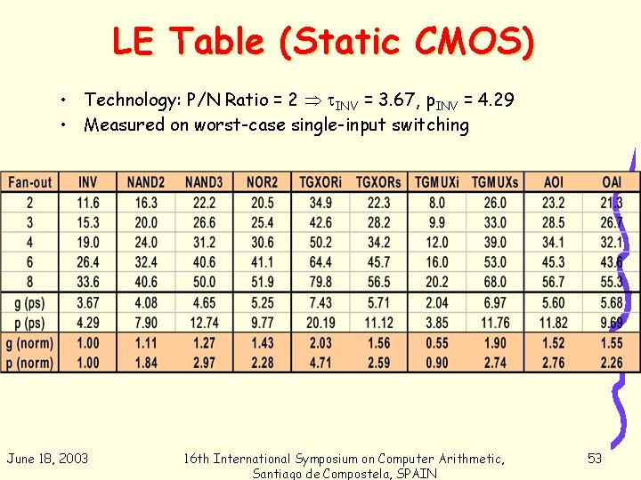 LE Table (Static CMOS) • Technology: P/N Ratio = 2 INV = 3. 67,