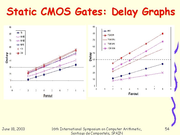 Static CMOS Gates: Delay Graphs June 18, 2003 16 th International Symposium on Computer
