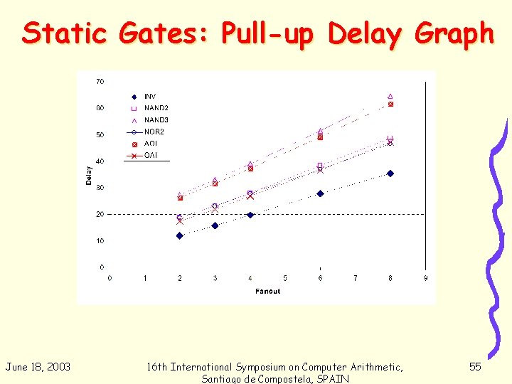 Static Gates: Pull-up Delay Graph June 18, 2003 16 th International Symposium on Computer