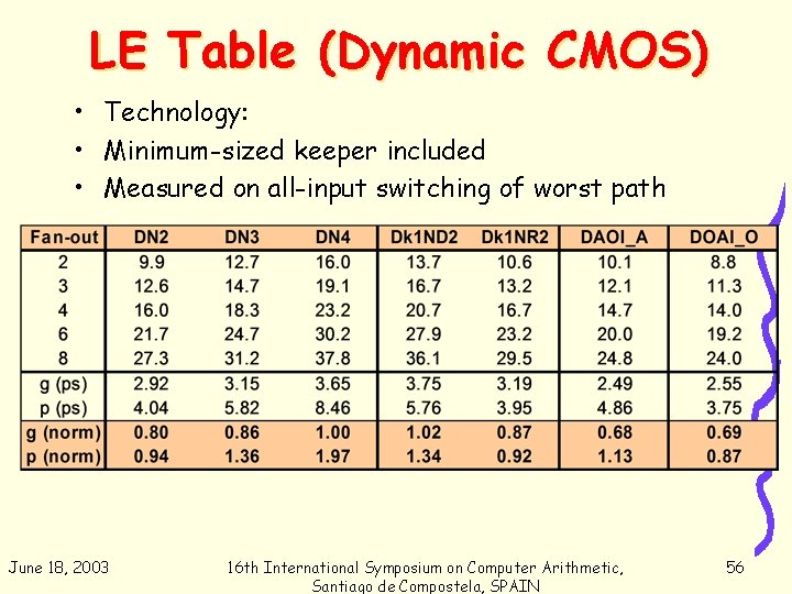 LE Table (Dynamic CMOS) • Technology: • Minimum-sized keeper included • Measured on all-input