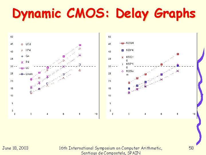 Dynamic CMOS: Delay Graphs June 18, 2003 16 th International Symposium on Computer Arithmetic,