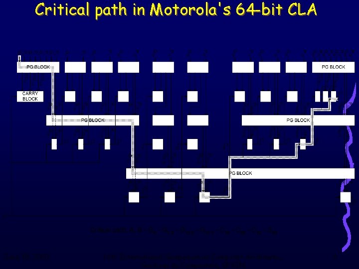 Critical path in Motorola's 64 -bit CLA June 18, 2003 16 th International Symposium