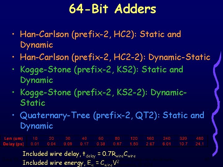 64 -Bit Adders • Han-Carlson (prefix-2, HC 2): Static and Dynamic • Han-Carlson (prefix-2,