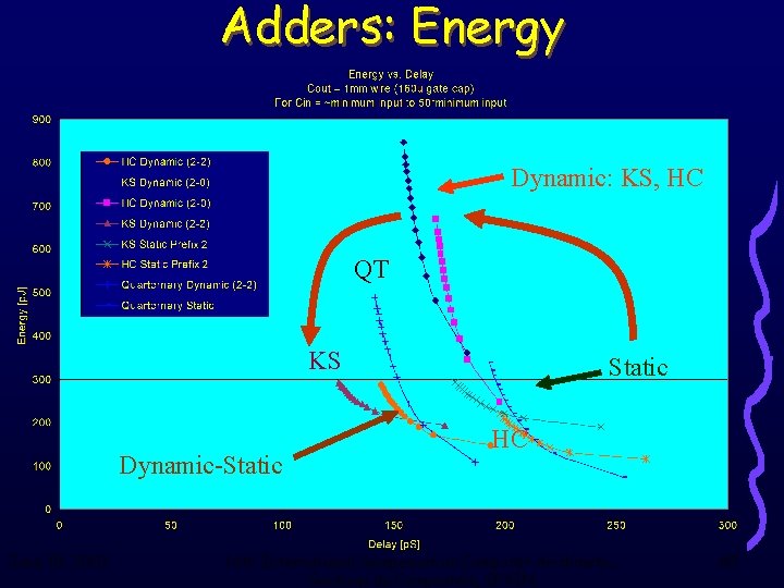 Adders: Energy Dynamic: KS, HC QT KS Dynamic-Static June 18, 2003 Static HC 16