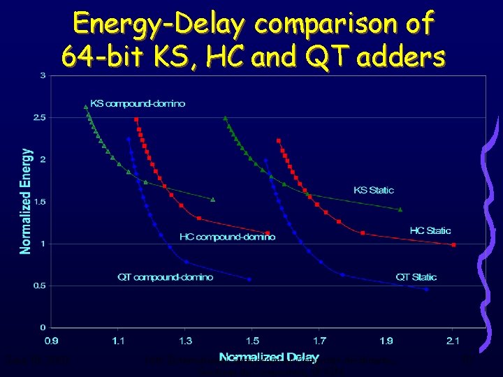Energy-Delay comparison of 64 -bit KS, HC and QT adders June 18, 2003 16