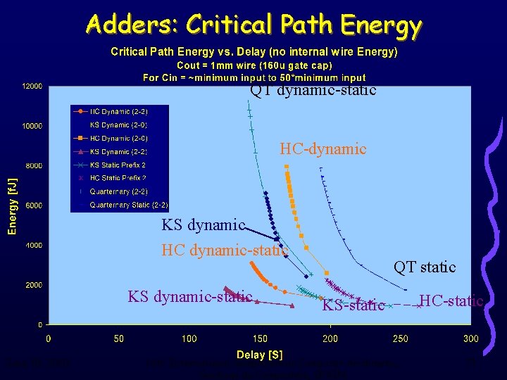 Adders: Critical Path Energy QT dynamic-static HC-dynamic KS dynamic HC dynamic-static KS dynamic-static June