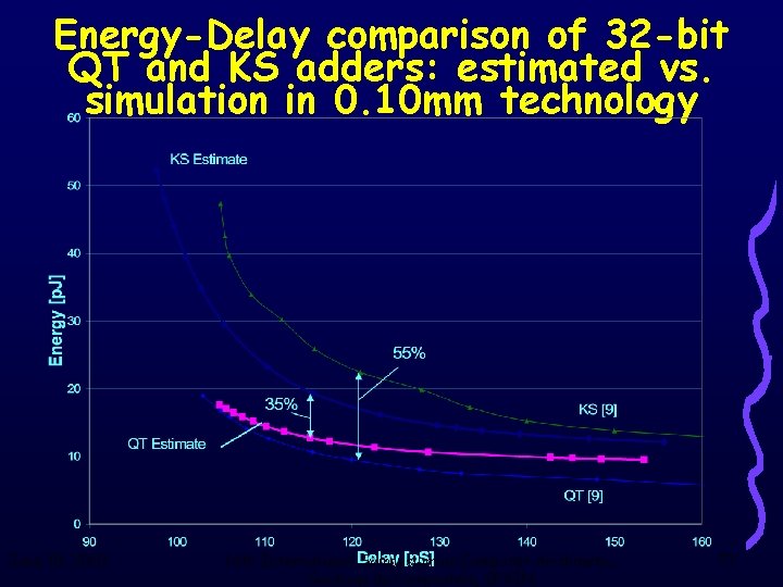 Energy-Delay comparison of 32 -bit QT and KS adders: estimated vs. simulation in 0.