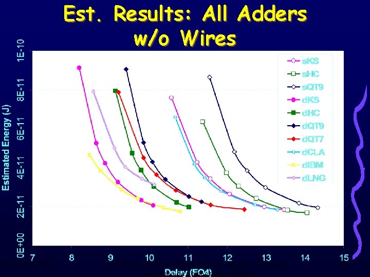 Est. Results: All Adders w/o Wires June 18, 2003 16 th International Symposium on