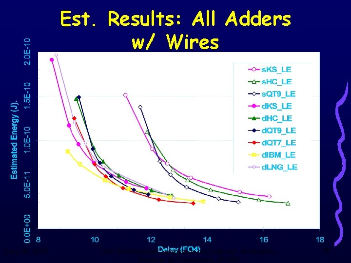 Est. Results: All Adders w/ Wires June 18, 2003 16 th International Symposium on