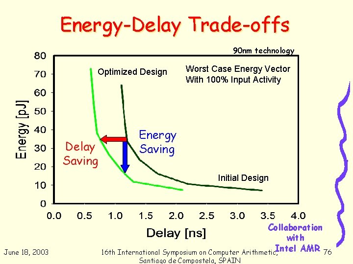 Energy-Delay Trade-offs 90 nm technology Optimized Design Delay Saving Worst Case Energy Vector With