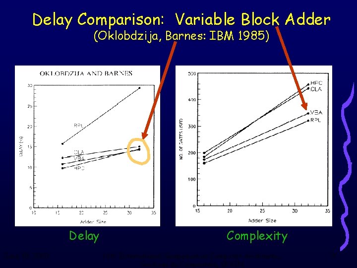 Delay Comparison: Variable Block Adder (Oklobdzija, Barnes: IBM 1985) Delay June 18, 2003 Complexity