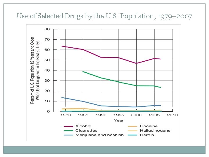 Use of Selected Drugs by the U. S. Population, 1979– 2007 