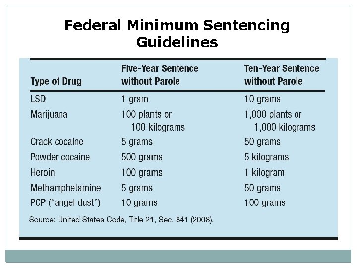 Federal Minimum Sentencing Guidelines 