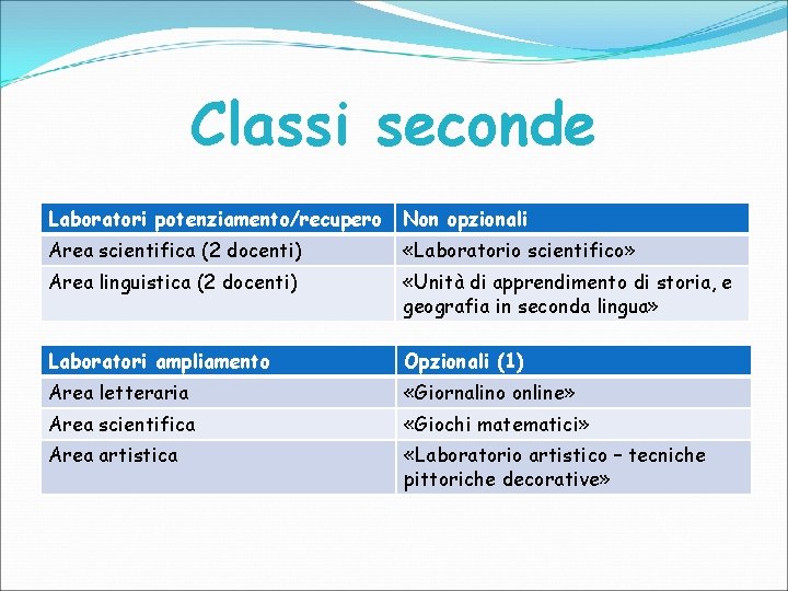 Classi seconde Laboratori potenziamento/recupero Non opzionali Area scientifica (2 docenti) «Laboratorio scientifico» Area linguistica