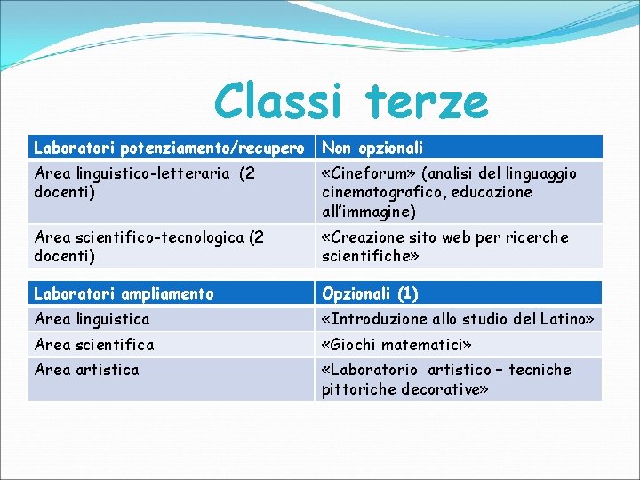 Classi terze Laboratori potenziamento/recupero Non opzionali Area linguistico-letteraria (2 docenti) «Cineforum» (analisi del linguaggio