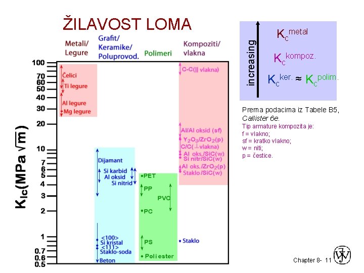 increasing ŽILAVOST LOMA Kcmetal Kckompoz. Kcker. ≈ Kcpolim. Prema podacima iz Tabele B 5,
