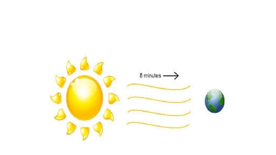 It takes 8. 3 minutes for light to travel from the sun to Earth.