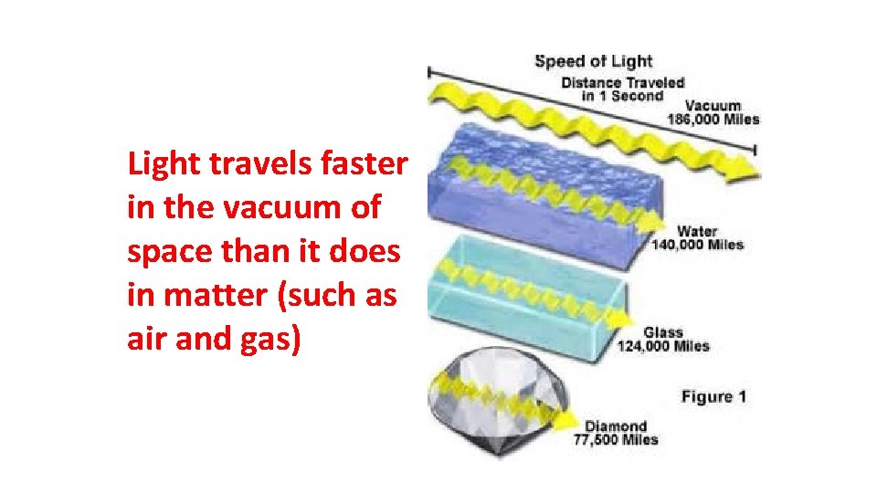 Light travels faster in the vacuum of space than it does in matter (such