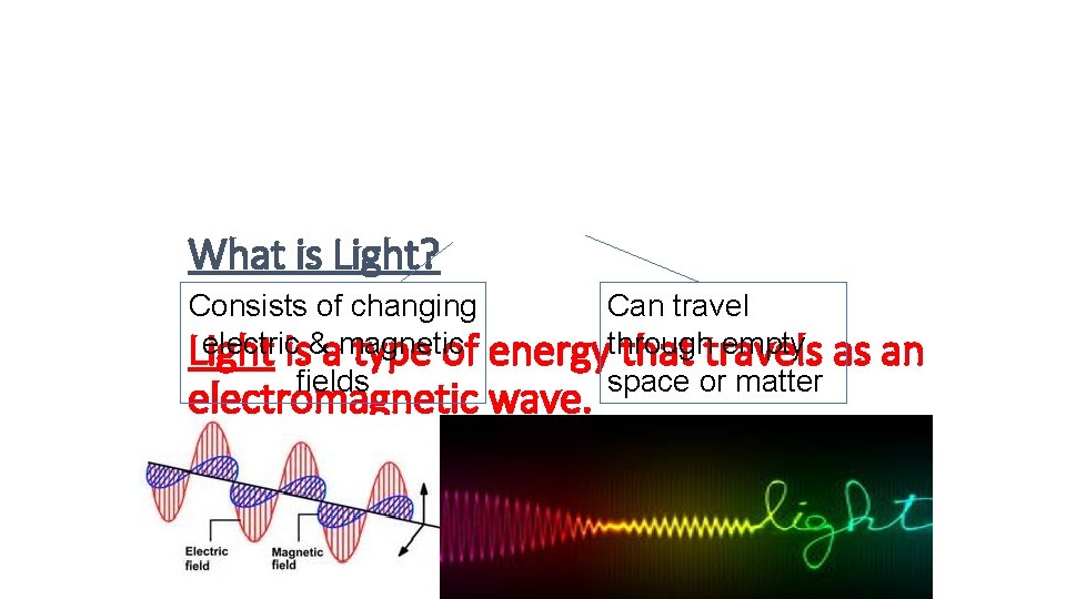 What is Light? Consists of changing electricis&amagnetic Light type of fields Can travel empty