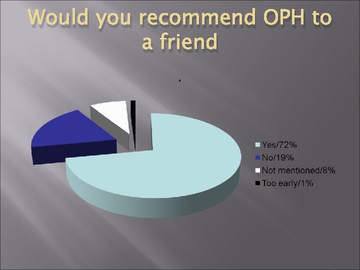 Would you recommend OPH to a friend 