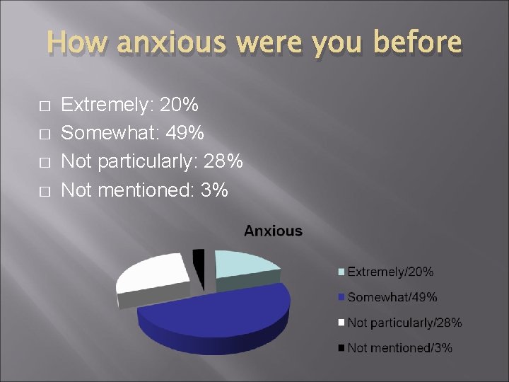 How anxious were you before � � Extremely: 20% Somewhat: 49% Not particularly: 28%