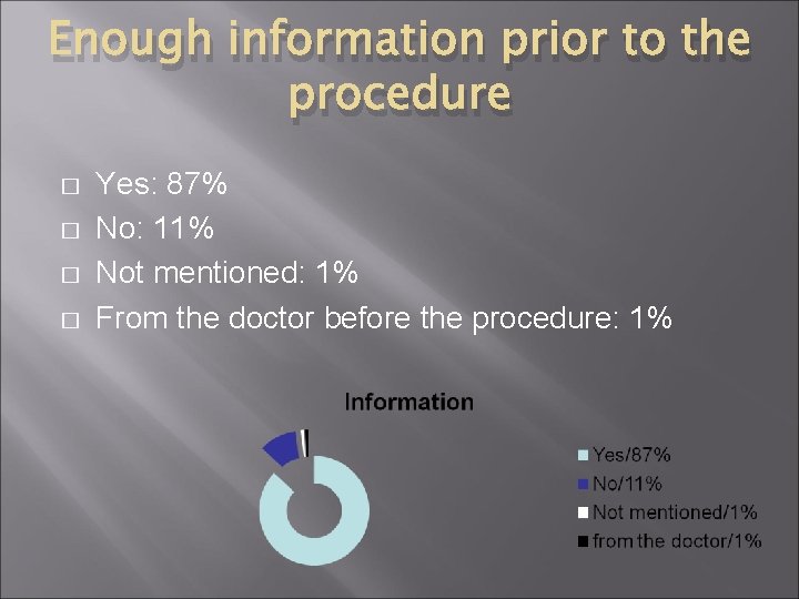 Enough information prior to the procedure � � Yes: 87% No: 11% Not mentioned: