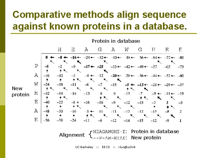 Comparative methods align sequence against known proteins in a database. Protein in database New