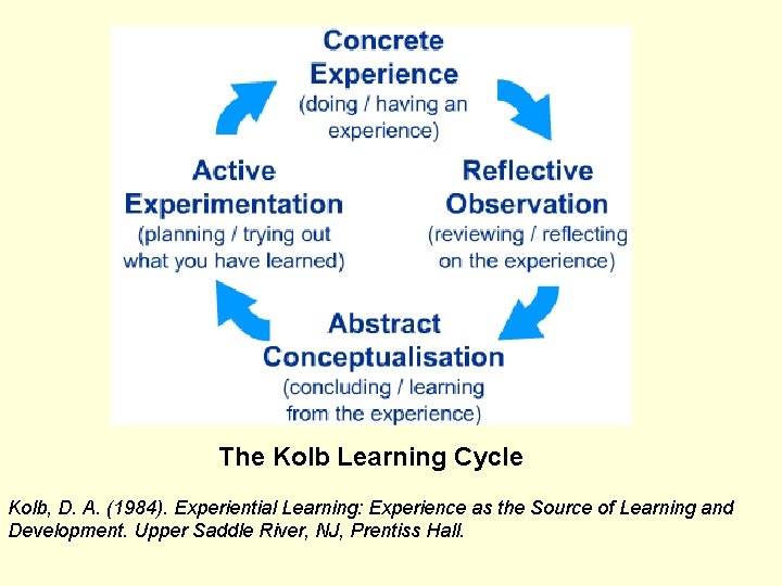 The Kolb Learning Cycle Kolb, D. A. (1984). Experiential Learning: Experience as the Source