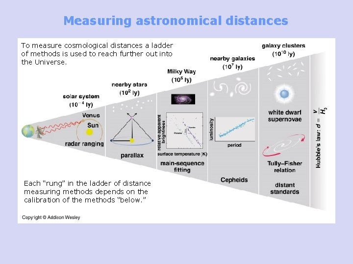 Measuring astronomical distances To measure cosmological distances a ladder of methods is used to