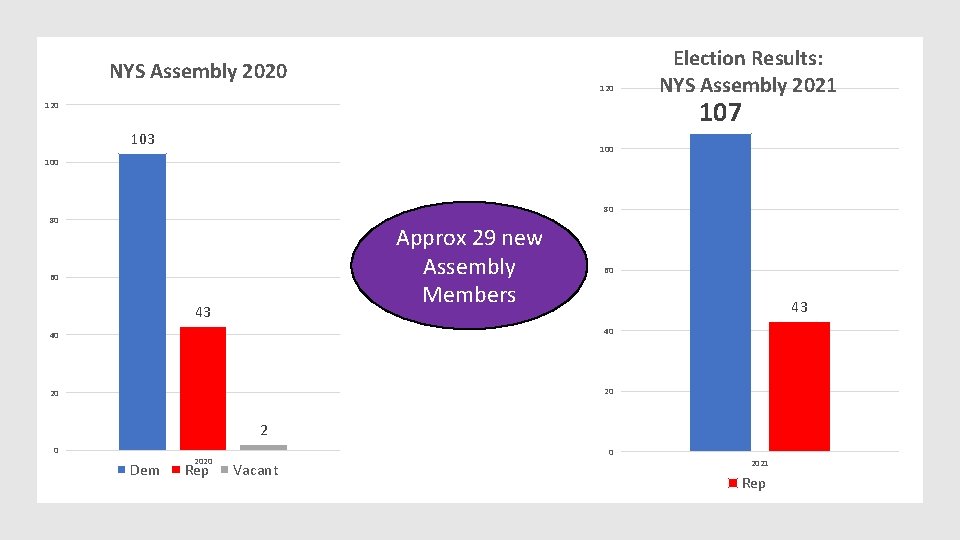 NYS Assembly 2020 120 Election Results: NYS Assembly 2021 107 120 103 100 80