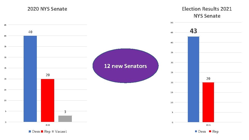 Election Results 2021 NYS Senate 2020 NYS Senate 50 45 40 40 45 43